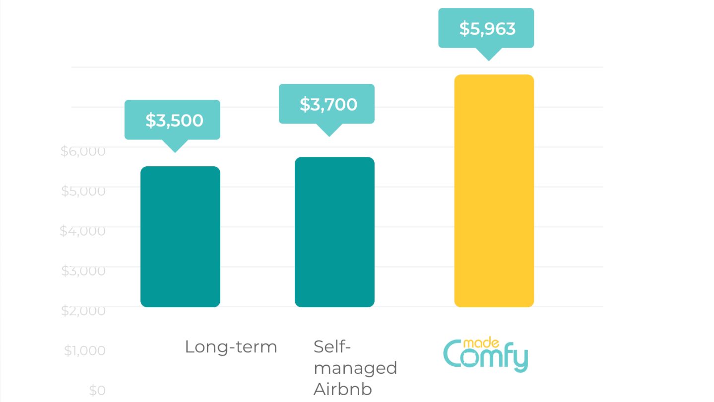 Short Term Vs Long Term Rentals A New Kind Of Positive Cash Flow