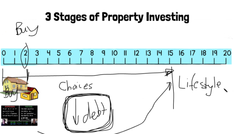 The 3 Stages of Property Investing