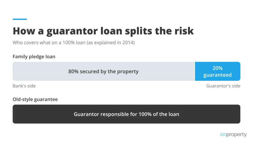 How a guarantor loan splits the risk: 80% secured by the property and 20% guaranteed, compared with an old-style guarantee covering 100% of the loan