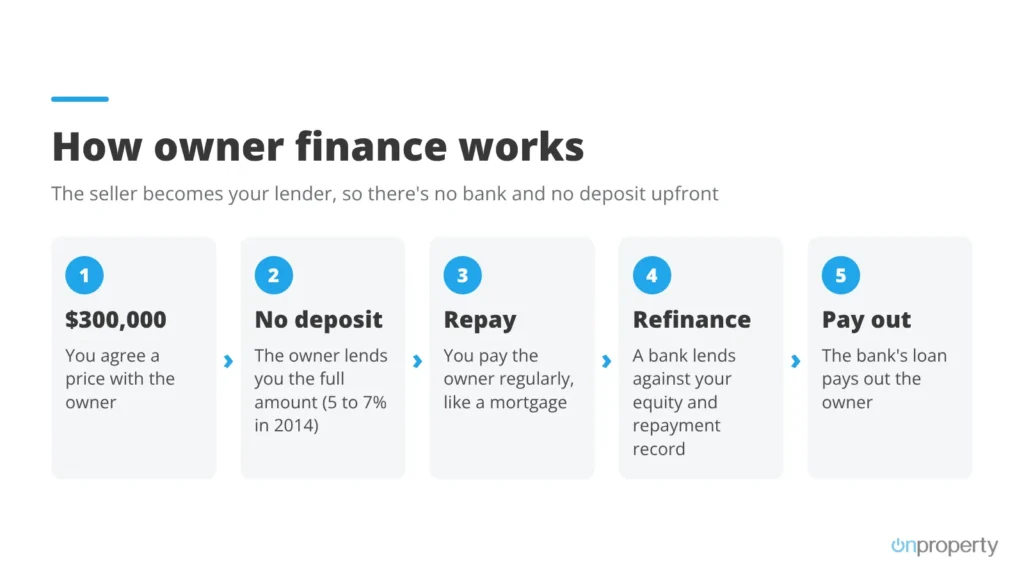 How owner finance works in five steps: agree a price, the owner lends you the full amount, you repay the owner, refinance with a bank, then pay out the owner